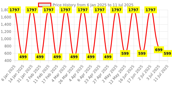 myntra.com Comet Busters Bindiful Set Of 3 Daily Wear Traditional Bindis- Turquoise Blue comet busters Price History Graph from 6 Jan 2025 to 11 Jul 2025