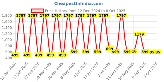 myntra.com Comet Busters Bindiful Set Of 3 Traditional Bindi - Hot Pink comet busters Price History Graph from 12 Dec 2024 to 7 Oct 2025