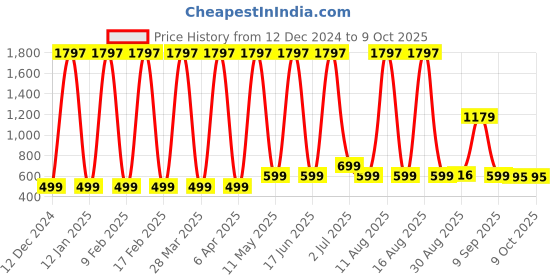 myntra.com Comet Busters Bindiful Set Of 3 Traditional Bindi - Hot Pink comet busters Price History Graph from 12 Dec 2024 to 8 Oct 2025
