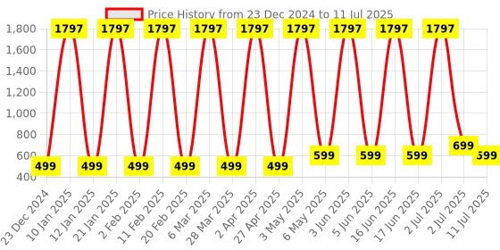 myntra.com Comet Busters Bindiful Set Of 3 Traditional Bindis - Black comet busters Price History Graph from 23 Dec 2024 to 11 Jul 2025