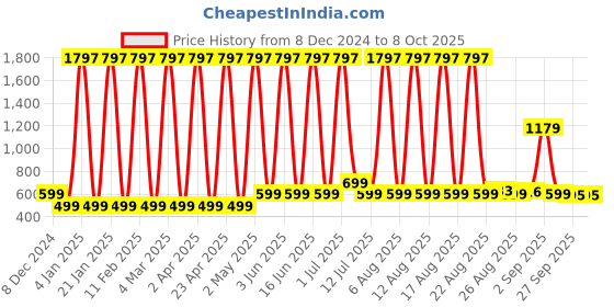 myntra.com Comet Busters Bindiful Set Of 3 Traditional Bindis - Black comet busters Price History Graph from 8 Dec 2024 to 7 Oct 2025