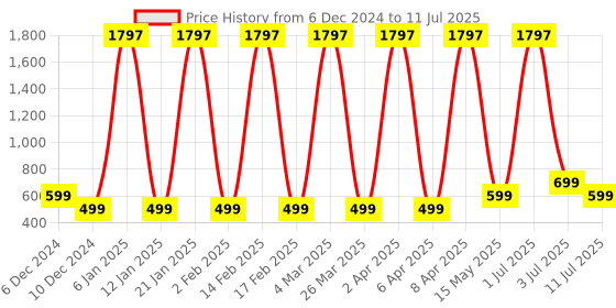 myntra.com Comet Busters Bindiful Set Of 3 Traditional Bindis - Dark Green comet busters Price History Graph from 6 Dec 2024 to 11 Jul 2025
