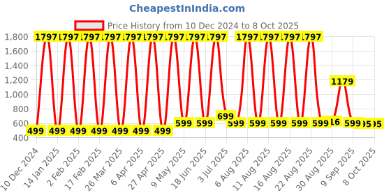 myntra.com Comet Busters Bindiful Set Of 3 Traditional Bindis - Hot Pink comet busters Price History Graph from 10 Dec 2024 to 8 Oct 2025