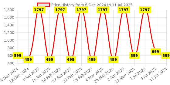 myntra.com Comet Busters Bindiful Set Of 3 Traditional Bindis - Navy Blue comet busters Price History Graph from 6 Dec 2024 to 11 Jul 2025