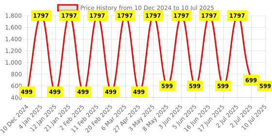 myntra.com Comet Busters Bindiful Set Of 3 Traditional Bindis - Navy Blue comet busters Price History Graph from 10 Dec 2024 to 10 Jul 2025