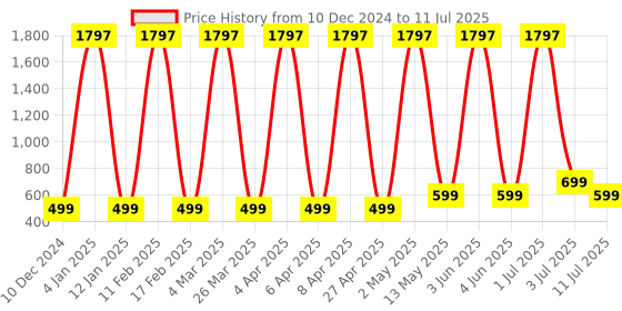myntra.com Comet Busters Bindiful Set Of 3 Traditional Bindis - Navy Blue comet busters Price History Graph from 10 Dec 2024 to 11 Jul 2025