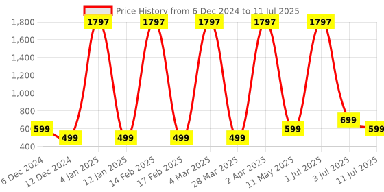 myntra.com Comet Busters Bindiful Set Of 3 Traditional Bindis - Purple comet busters Price History Graph from 6 Dec 2024 to 11 Jul 2025