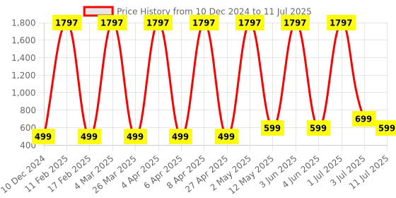 myntra.com Comet Busters Bindiful Set Of 3 Traditional Bindis - Red comet busters Price History Graph from 10 Dec 2024 to 11 Jul 2025