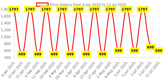 myntra.com Comet Busters Bindiful Set Of 3 Traditional Bindis - Red comet busters Price History Graph from 4 Jan 2025 to 11 Jul 2025