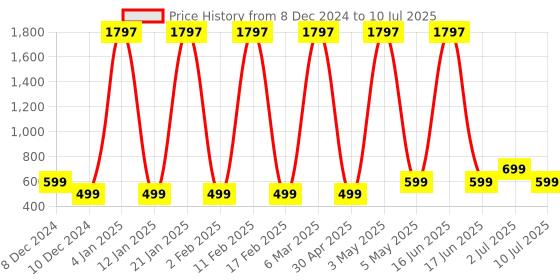 myntra.com Comet Busters Bindiful Set Of 3 Traditional Bindis - Turquoise Blue comet busters Price History Graph from 8 Dec 2024 to 10 Jul 2025