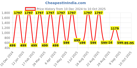 myntra.com Comet Busters Bindiful Set Of 3 Traditional Bindis - Turquoise Blue comet busters Price History Graph from 10 Dec 2024 to 8 Oct 2025