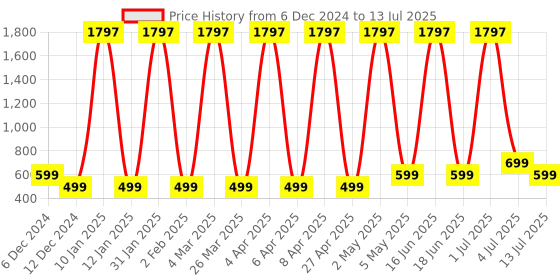 myntra.com Comet Busters Bindiful Set Of 3 Traditional Round Bindi - Black comet busters Price History Graph from 6 Dec 2024 to 13 Jul 2025