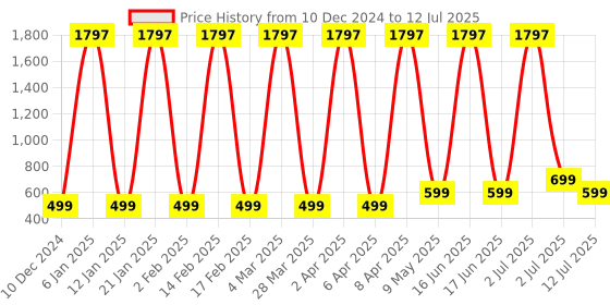 myntra.com Comet Busters Bindiful Set Of 3 Traditional Round Bindi - Orange comet busters Price History Graph from 10 Dec 2024 to 12 Jul 2025