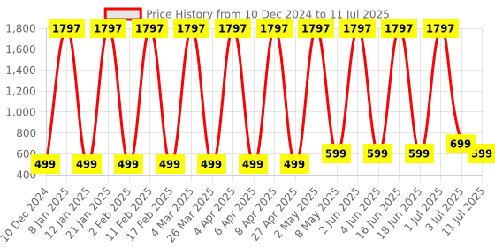myntra.com Comet Busters Bindiful Set Of 3 Traditional Round Bindi - Red comet busters Price History Graph from 10 Dec 2024 to 11 Jul 2025