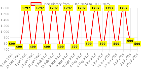 myntra.com Comet Busters Bindiful Set Of 3 Traditional Round Bindis - Light Pink comet busters Price History Graph from 8 Dec 2024 to 10 Jul 2025