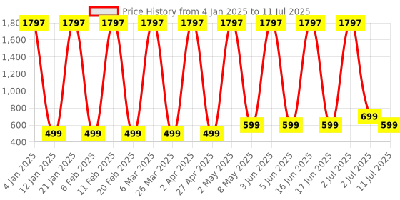 myntra.com Comet Busters Bindiful Set Of 3 Traditional Round Bindis - Light Pink comet busters Price History Graph from 4 Jan 2025 to 11 Jul 2025
