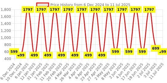 myntra.com Comet Busters Bindiful Set Of 3 Traditional Round Bindis - Turquoise Blue comet busters Price History Graph from 6 Dec 2024 to 11 Jul 2025