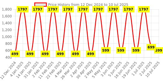 myntra.com Comet Busters Bindiful Set Of 3 Traditional Round Designer Bindi - Light Pink comet busters Price History Graph from 12 Dec 2024 to 10 Jul 2025