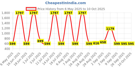 myntra.com Comet Busters Bindiful Set Of 3 Traditional Round Velvet Bindi comet busters Price History Graph from 6 May 2025 to 10 Oct 2025
