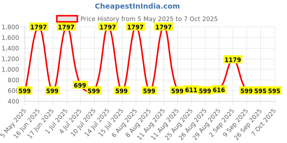 myntra.com Comet Busters Bindiful Set Of 3 Traditional Round Velvet Bindi comet busters Price History Graph from 5 May 2025 to 7 Oct 2025
