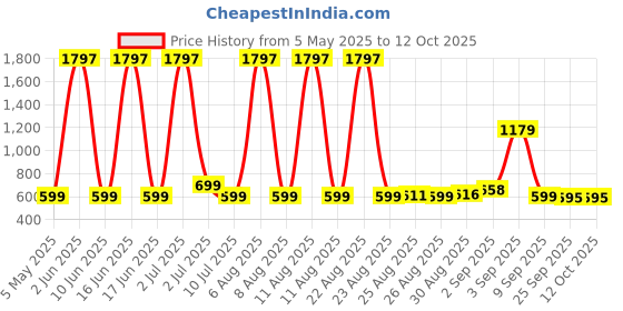 myntra.com Comet Busters Bindiful Set Of 3 Traditional Round Velvet Bindi comet busters Price History Graph from 5 May 2025 to 12 Oct 2025