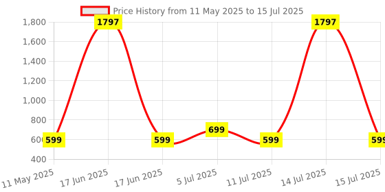 myntra.com Comet Busters Bindiful Set Of 3 Traditional Round Velvet Bindi comet busters Price History Graph from 11 May 2025 to 15 Jul 2025