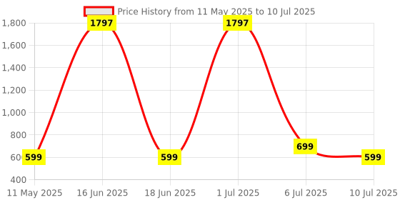 myntra.com Comet Busters Bindiful Set Of 3 Traditional Round Velvet Bindi comet busters Price History Graph from 11 May 2025 to 10 Jul 2025