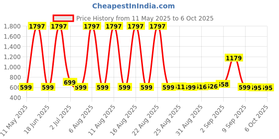 myntra.com Comet Busters Bindiful Set Of 3 Traditional Round Velvet Bindi comet busters Price History Graph from 11 May 2025 to 5 Oct 2025