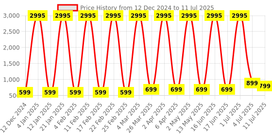 myntra.com Comet Busters Bindiful Set Of 5 Beautiful Traditional Round Bindi - Maroon comet busters Price History Graph from 12 Dec 2024 to 11 Jul 2025