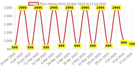 myntra.com Comet Busters Bindiful Set Of 5 Bindiful Traditional Round Bindi - Orange comet busters Price History Graph from 16 Dec 2024 to 11 Jul 2025