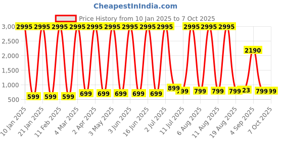 myntra.com Comet Busters Bindiful Set Of 5 Daily Wear Traditional Bindis- Black comet busters Price History Graph from 10 Jan 2025 to 7 Oct 2025