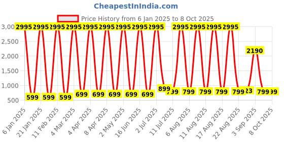 myntra.com Comet Busters Bindiful Set Of 5 Daily Wear Traditional Bindis- Navy Blue comet busters Price History Graph from 6 Jan 2025 to 8 Oct 2025