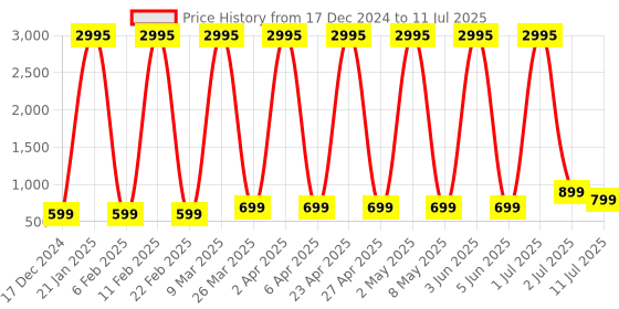 myntra.com Comet Busters Bindiful Set Of 5 Daily Wear Traditional Bindis- Red comet busters Price History Graph from 17 Dec 2024 to 11 Jul 2025