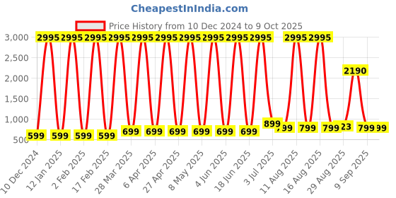 myntra.com Comet Busters Bindiful Set Of 5 Daily Wear Traditional Bindis- Turquoise Blue comet busters Price History Graph from 10 Dec 2024 to 9 Oct 2025