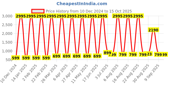 myntra.com Comet Busters Bindiful Set Of 5 Traditional Bindi - Hot Pink comet busters Price History Graph from 10 Dec 2024 to 14 Oct 2025