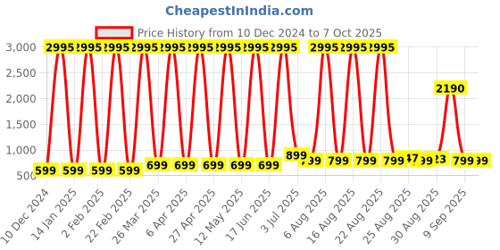 myntra.com Comet Busters Bindiful Set Of 5 Traditional Bindis - Black comet busters Price History Graph from 10 Dec 2024 to 7 Oct 2025