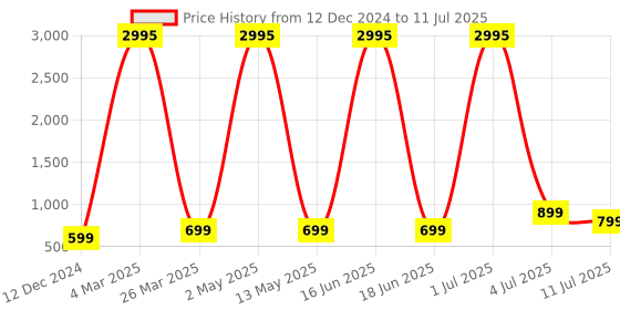 myntra.com Comet Busters Bindiful Set Of 5 Traditional Bindis - Black comet busters Price History Graph from 12 Dec 2024 to 11 Jul 2025