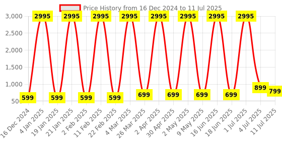 myntra.com Comet Busters Bindiful Set Of 5 Traditional Bindis - Black comet busters Price History Graph from 16 Dec 2024 to 11 Jul 2025