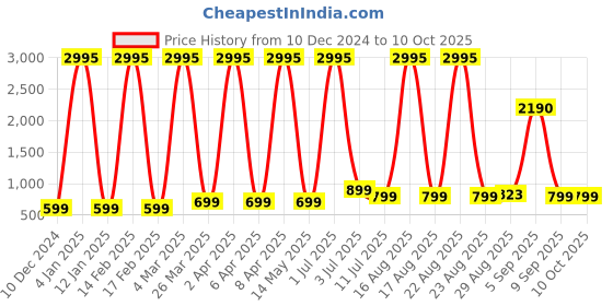 myntra.com Comet Busters Bindiful Set Of 5 Traditional Bindis - Dark Green comet busters Price History Graph from 10 Dec 2024 to 9 Oct 2025