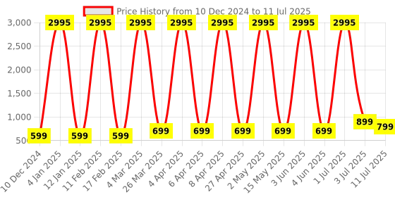myntra.com Comet Busters Bindiful Set Of 5 Traditional Bindis - Maroon comet busters Price History Graph from 10 Dec 2024 to 11 Jul 2025