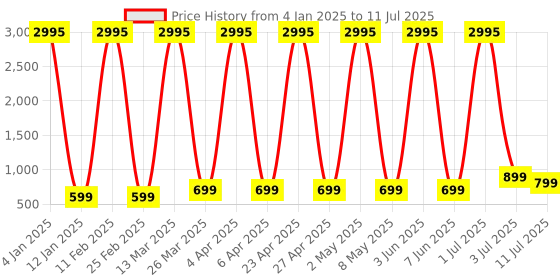 myntra.com Comet Busters Bindiful Set Of 5 Traditional Bindis - Maroon comet busters Price History Graph from 4 Jan 2025 to 11 Jul 2025
