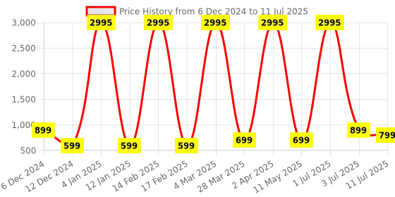 myntra.com Comet Busters Bindiful Set Of 5 Traditional Bindis - Purple comet busters Price History Graph from 6 Dec 2024 to 11 Jul 2025