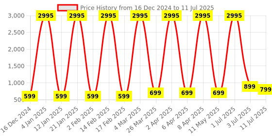 myntra.com Comet Busters Bindiful Set Of 5 Traditional Bindis - Red comet busters Price History Graph from 16 Dec 2024 to 11 Jul 2025