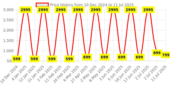 myntra.com Comet Busters Bindiful Set Of 5 Traditional Bindis - Turquoise Blue comet busters Price History Graph from 10 Dec 2024 to 11 Jul 2025