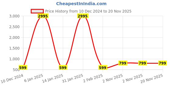 myntra.com Comet Busters Bindiful Set Of 5 Traditional Bindis - Turquoise Blue comet busters Price History Graph from 10 Dec 2024 to 20 Nov 2025