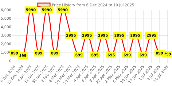 myntra.com Comet Busters Bindiful Set Of 5 Traditional Round Bindi - Black comet busters Price History Graph from 6 Dec 2024 to 10 Jul 2025