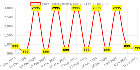 myntra.com Comet Busters Bindiful Set Of 5 Traditional Round Bindi - Dark Green comet busters Price History Graph from 6 Dec 2024 to 11 Jul 2025