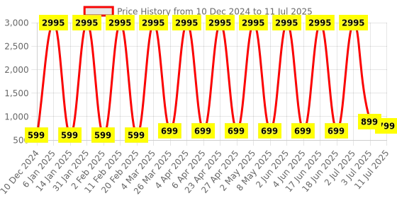 myntra.com Comet Busters Bindiful Set Of 5 Traditional Round Bindi - Light Pink comet busters Price History Graph from 10 Dec 2024 to 11 Jul 2025