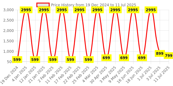 myntra.com Comet Busters Bindiful Set Of 5 Traditional Round Bindi - Maroon comet busters Price History Graph from 19 Dec 2024 to 11 Jul 2025