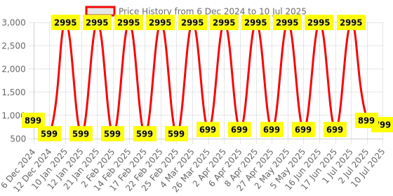 myntra.com Comet Busters Bindiful Set Of 5 Traditional Round Bindi - Navy Blue comet busters Price History Graph from 6 Dec 2024 to 10 Jul 2025